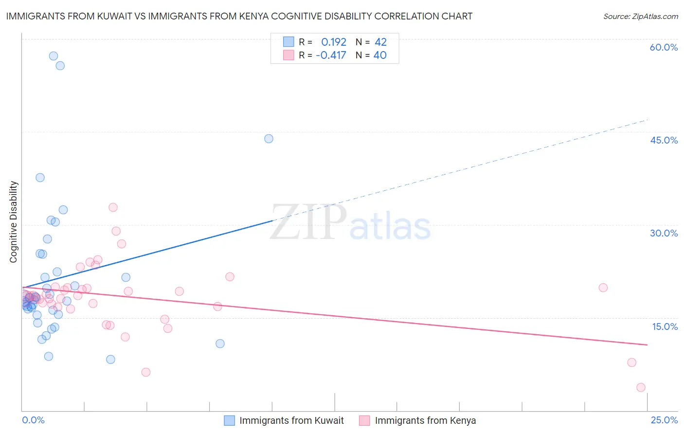 Immigrants from Kuwait vs Immigrants from Kenya Cognitive Disability