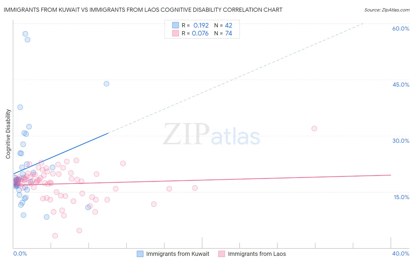 Immigrants from Kuwait vs Immigrants from Laos Cognitive Disability