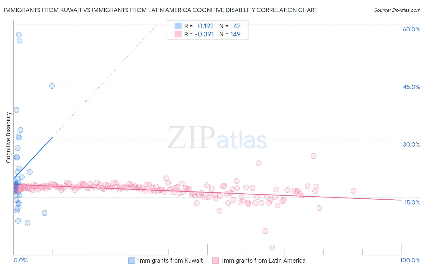 Immigrants from Kuwait vs Immigrants from Latin America Cognitive Disability