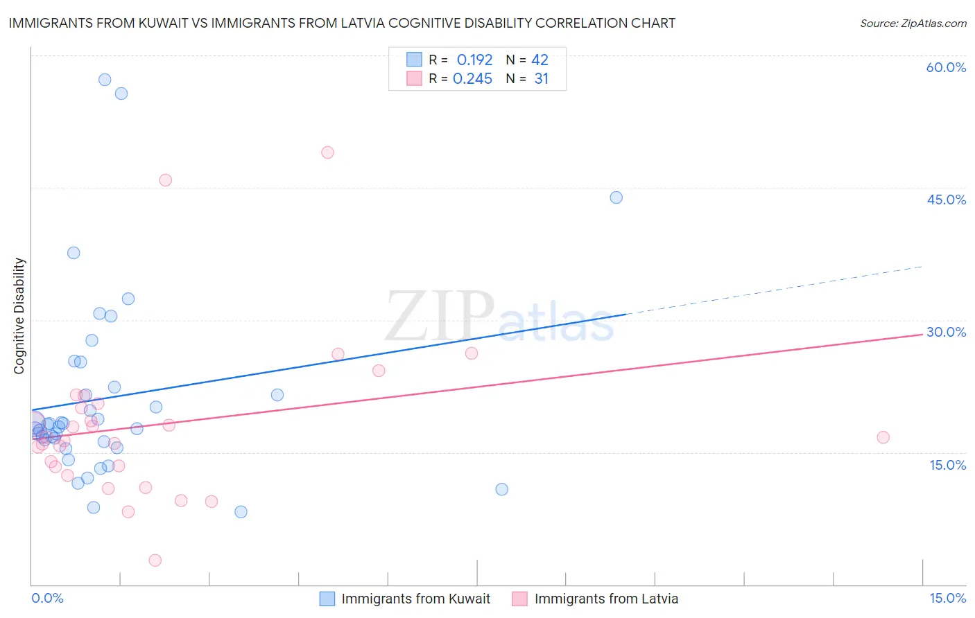 Immigrants from Kuwait vs Immigrants from Latvia Cognitive Disability