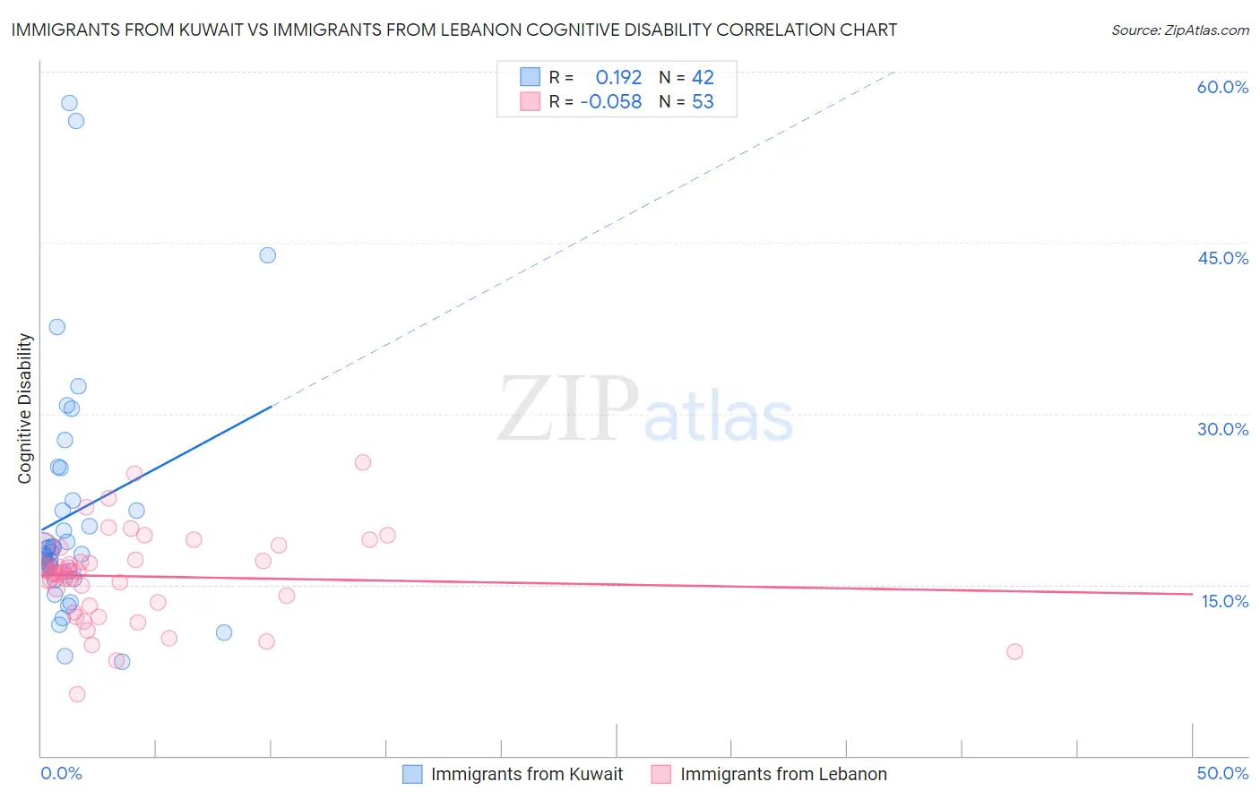 Immigrants from Kuwait vs Immigrants from Lebanon Cognitive Disability