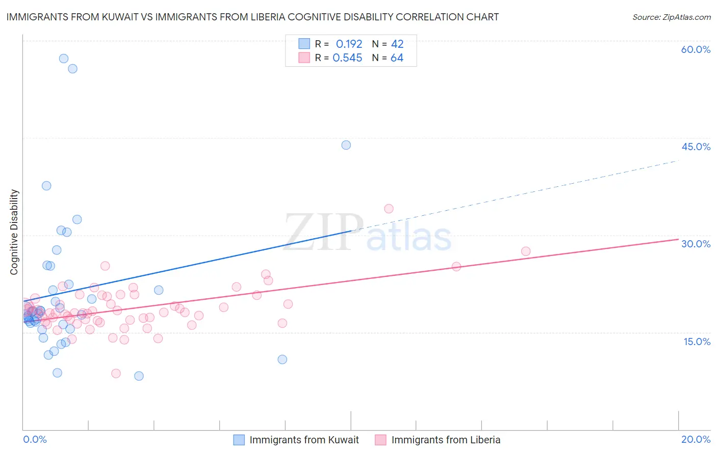 Immigrants from Kuwait vs Immigrants from Liberia Cognitive Disability