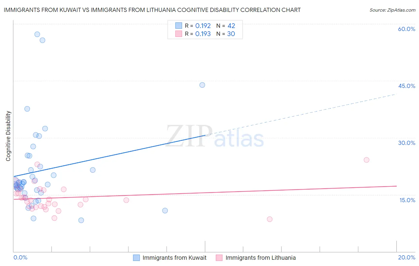 Immigrants from Kuwait vs Immigrants from Lithuania Cognitive Disability