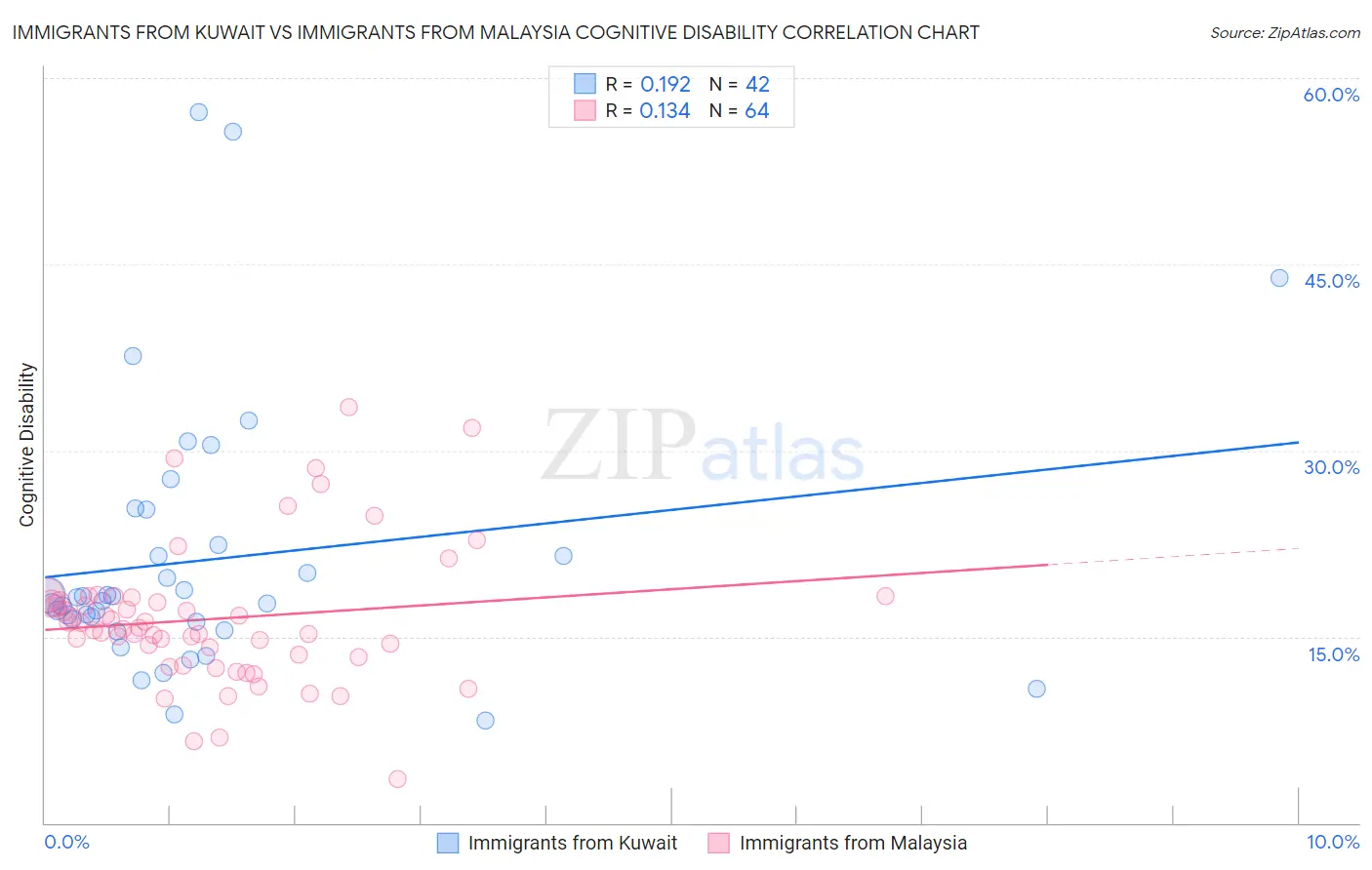 Immigrants from Kuwait vs Immigrants from Malaysia Cognitive Disability
