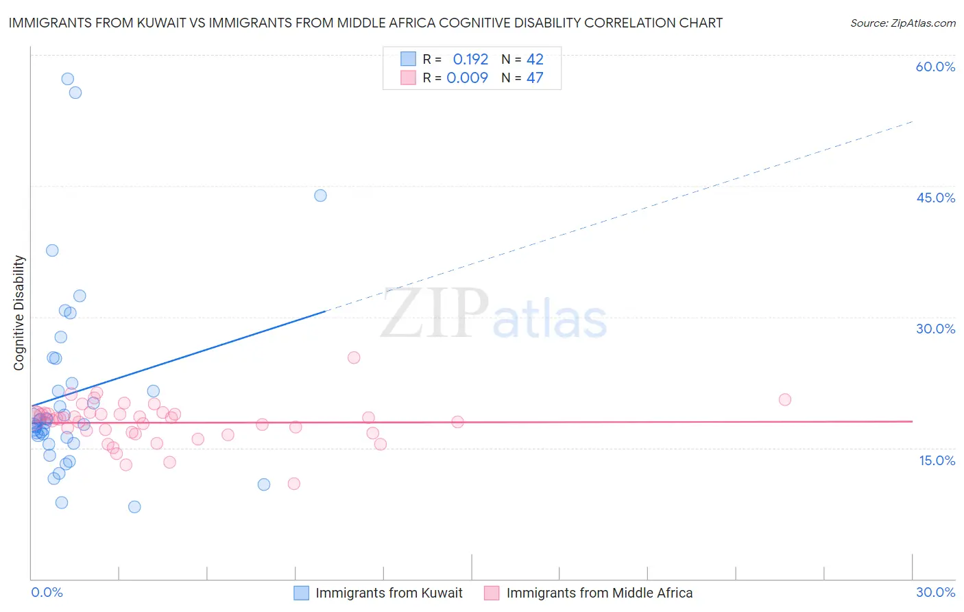 Immigrants from Kuwait vs Immigrants from Middle Africa Cognitive Disability