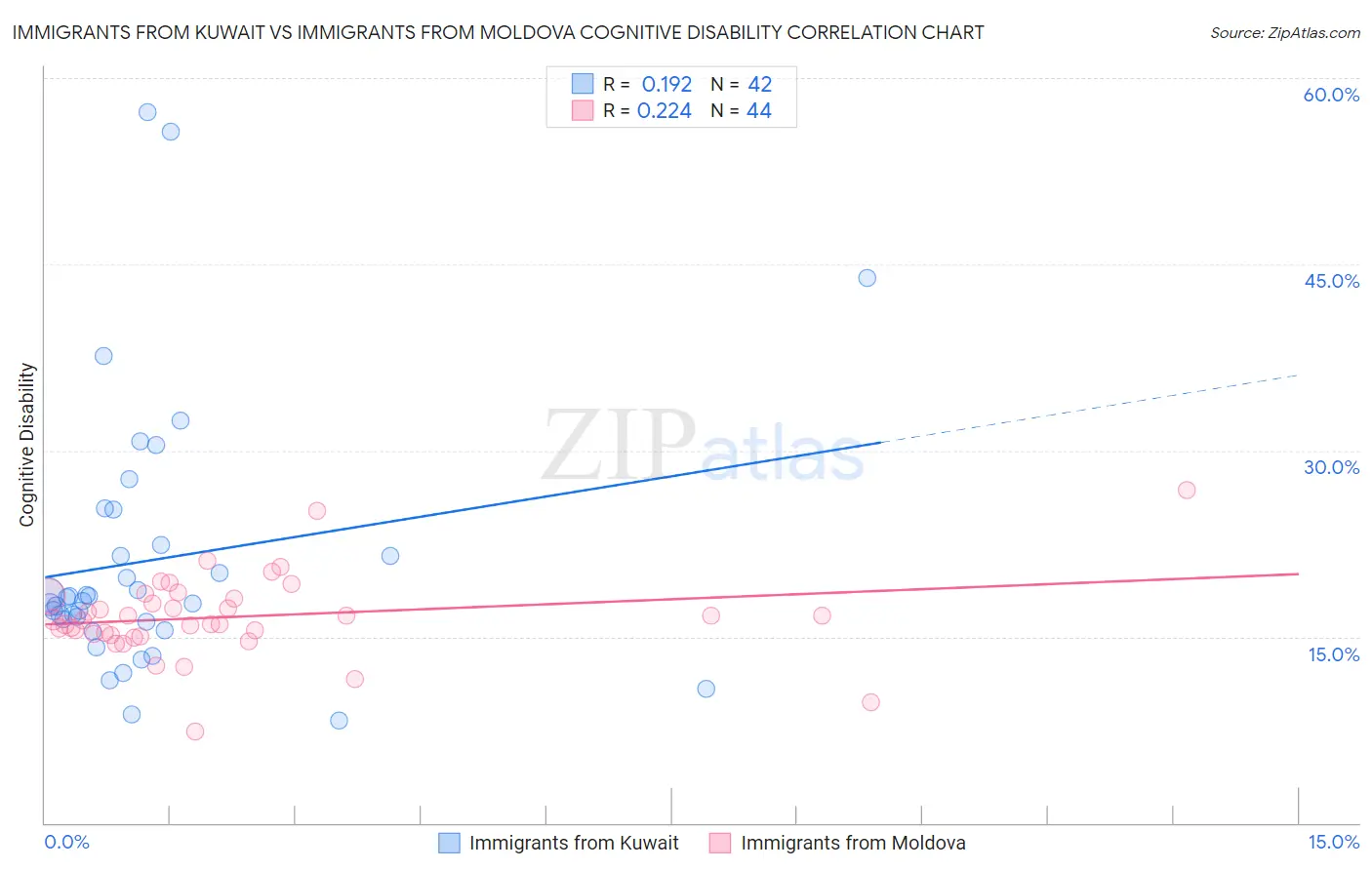 Immigrants from Kuwait vs Immigrants from Moldova Cognitive Disability