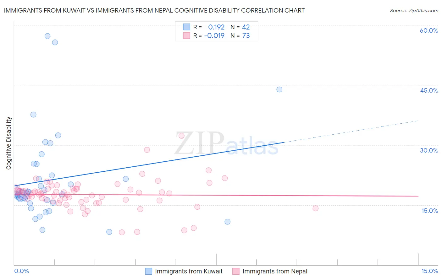 Immigrants from Kuwait vs Immigrants from Nepal Cognitive Disability