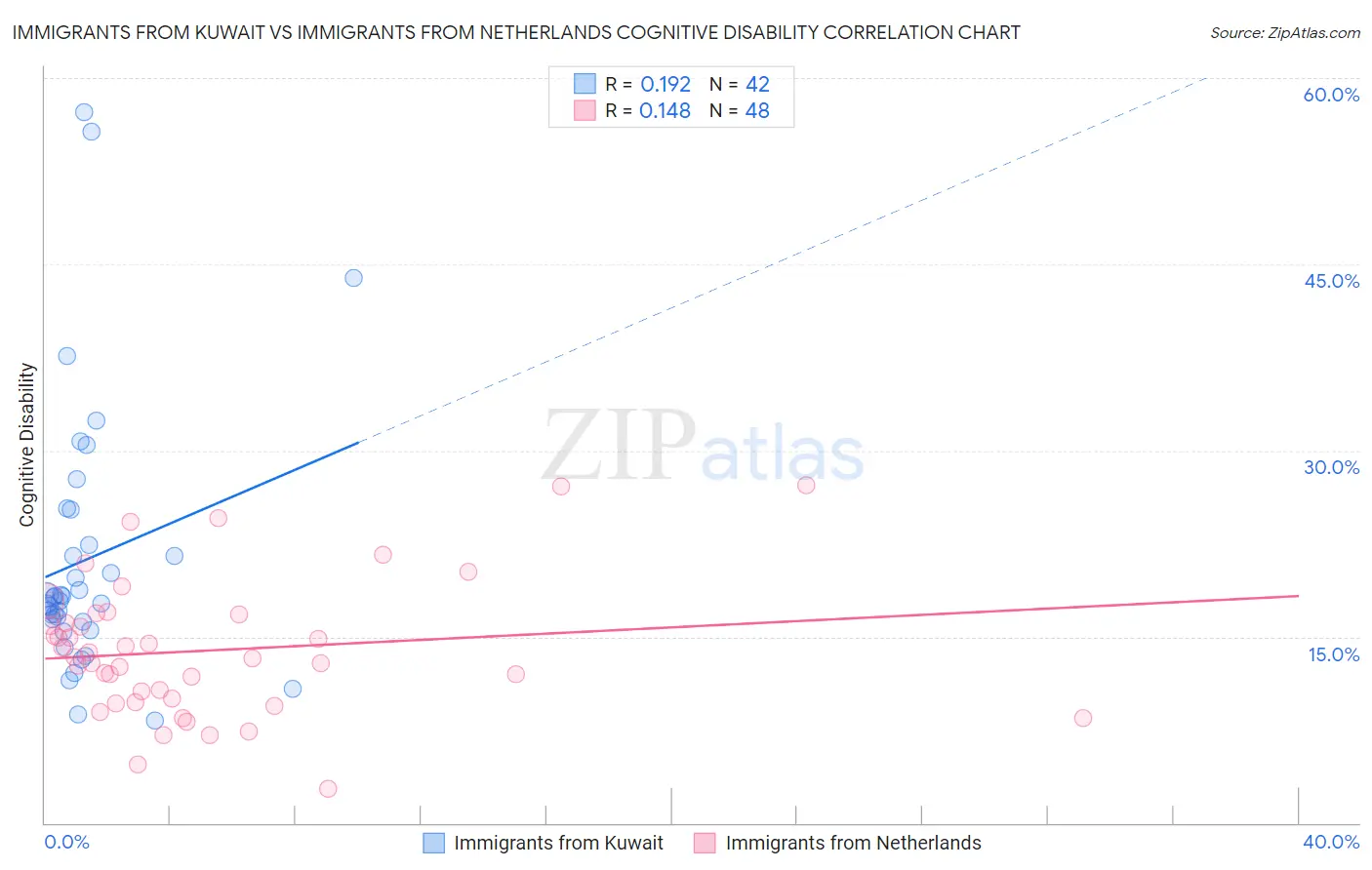 Immigrants from Kuwait vs Immigrants from Netherlands Cognitive Disability