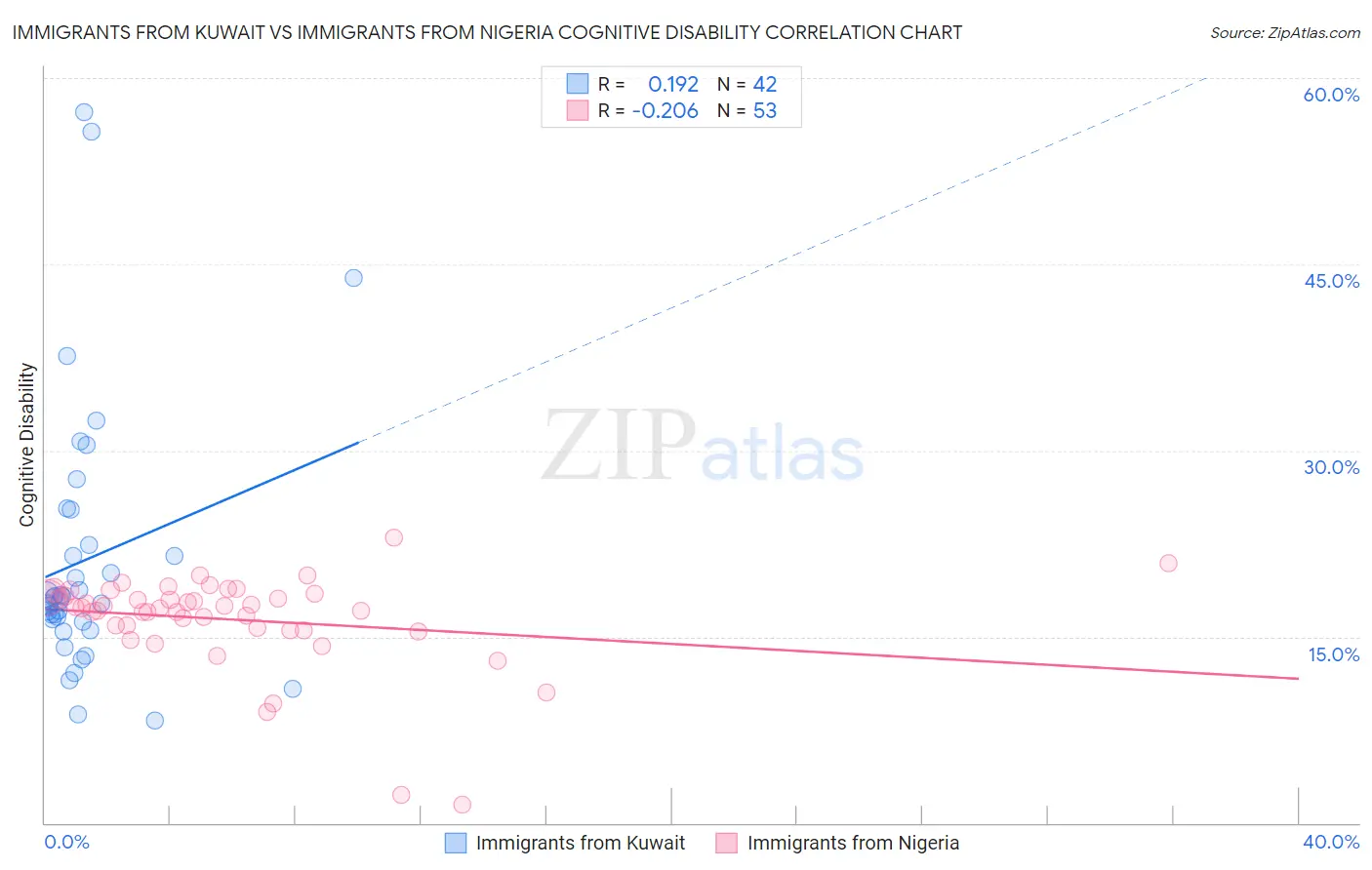 Immigrants from Kuwait vs Immigrants from Nigeria Cognitive Disability