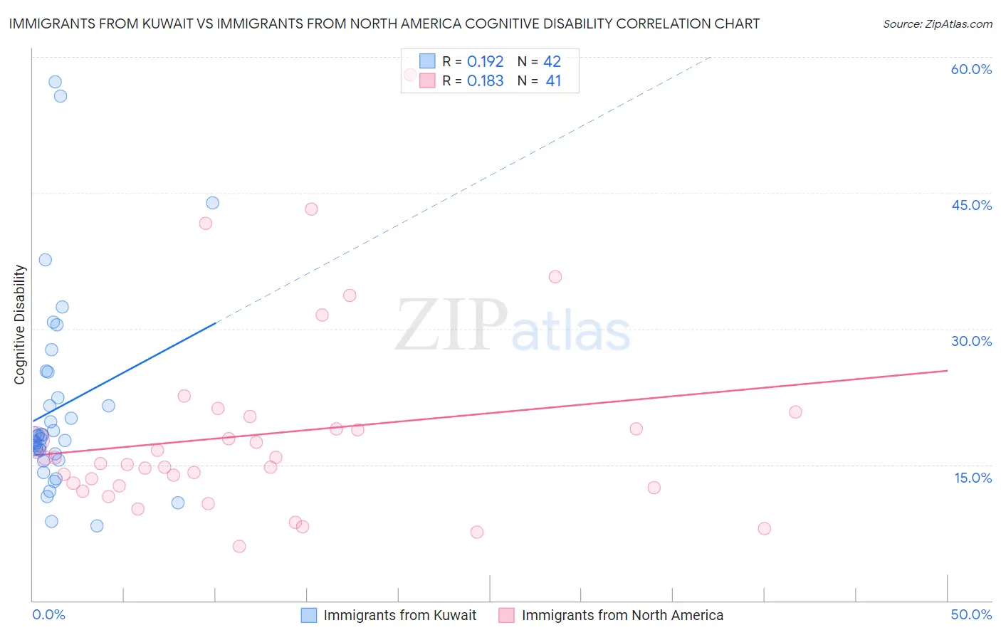 Immigrants from Kuwait vs Immigrants from North America Cognitive Disability