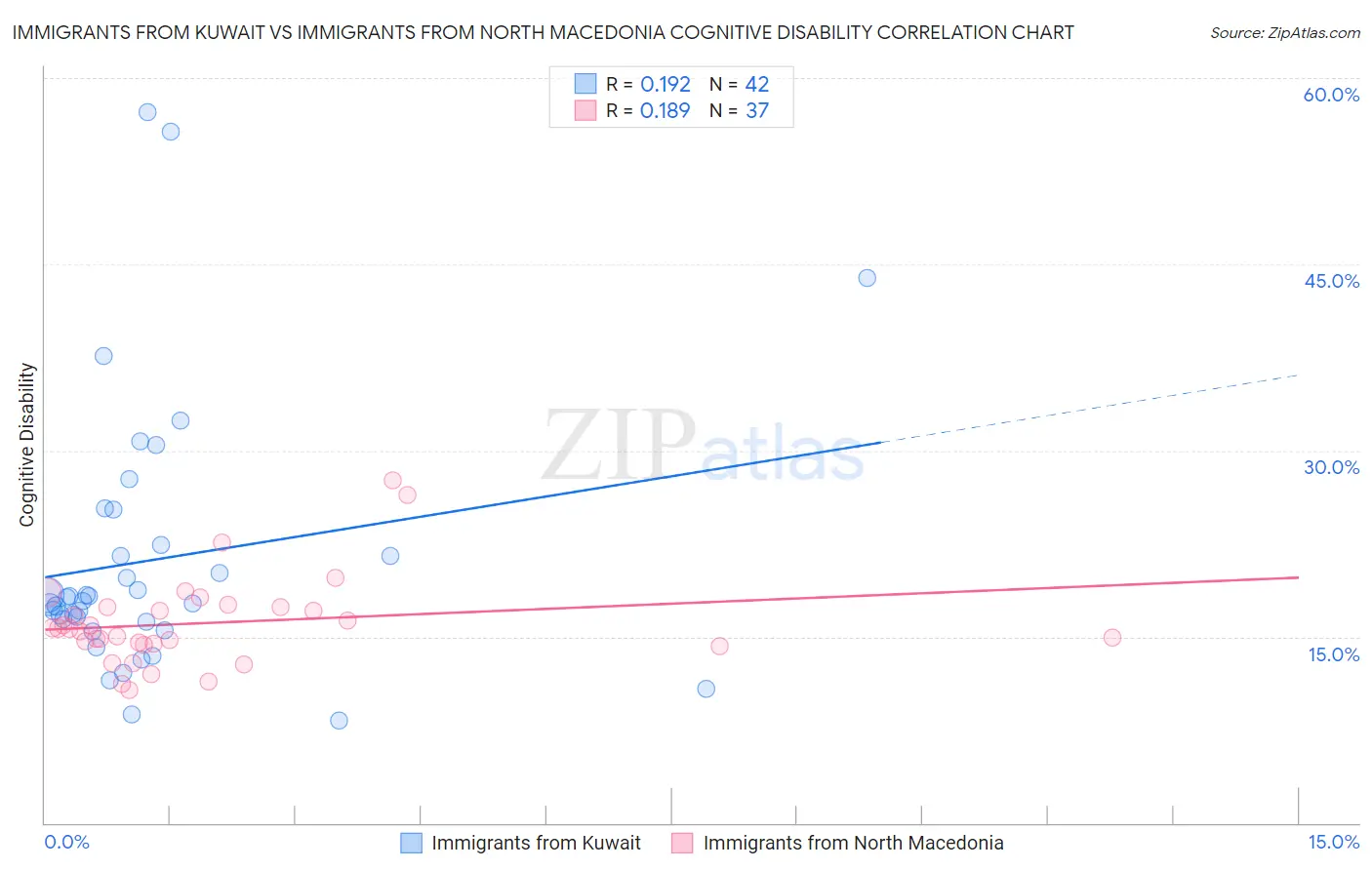 Immigrants from Kuwait vs Immigrants from North Macedonia Cognitive Disability