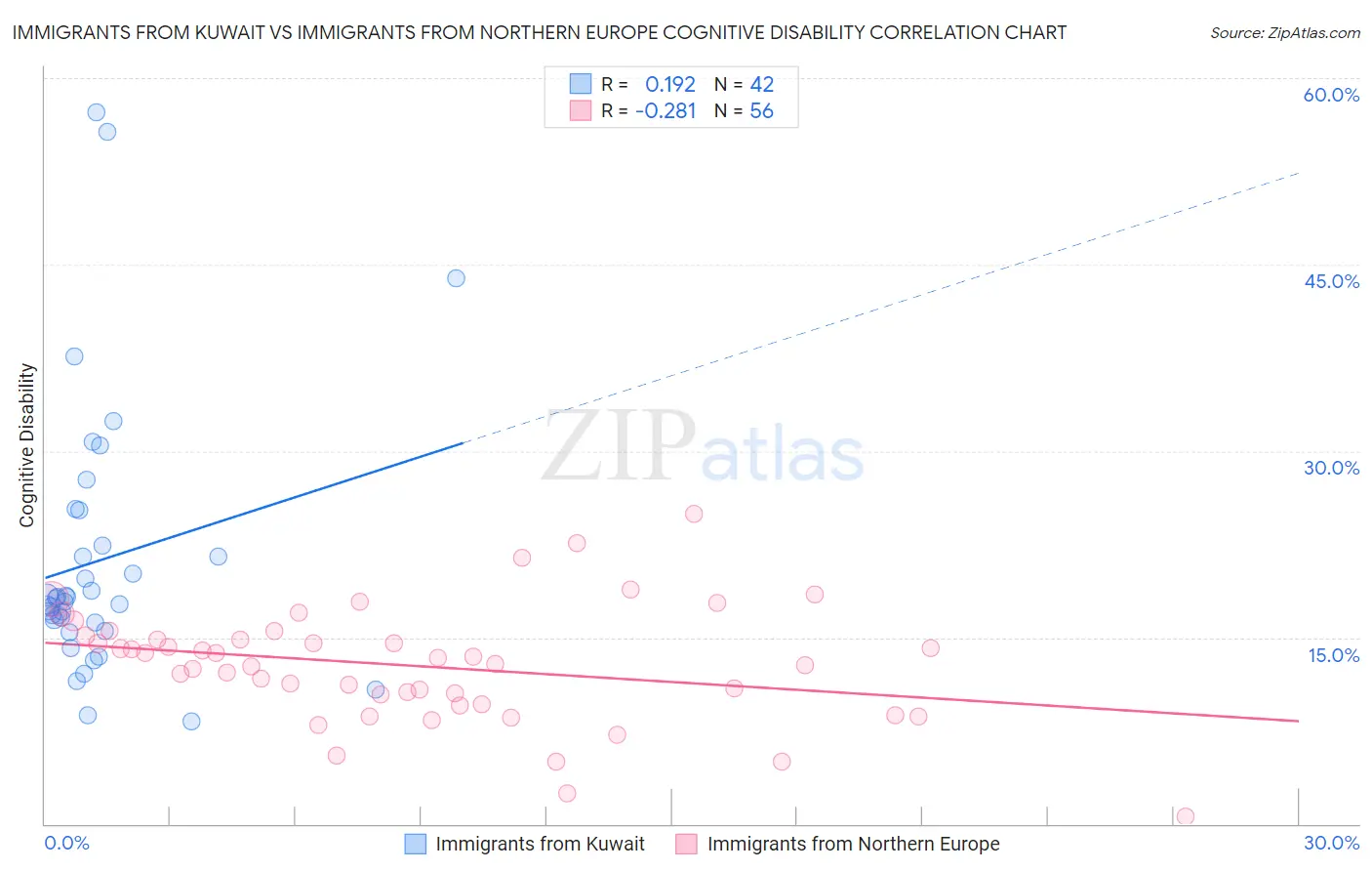 Immigrants from Kuwait vs Immigrants from Northern Europe Cognitive Disability