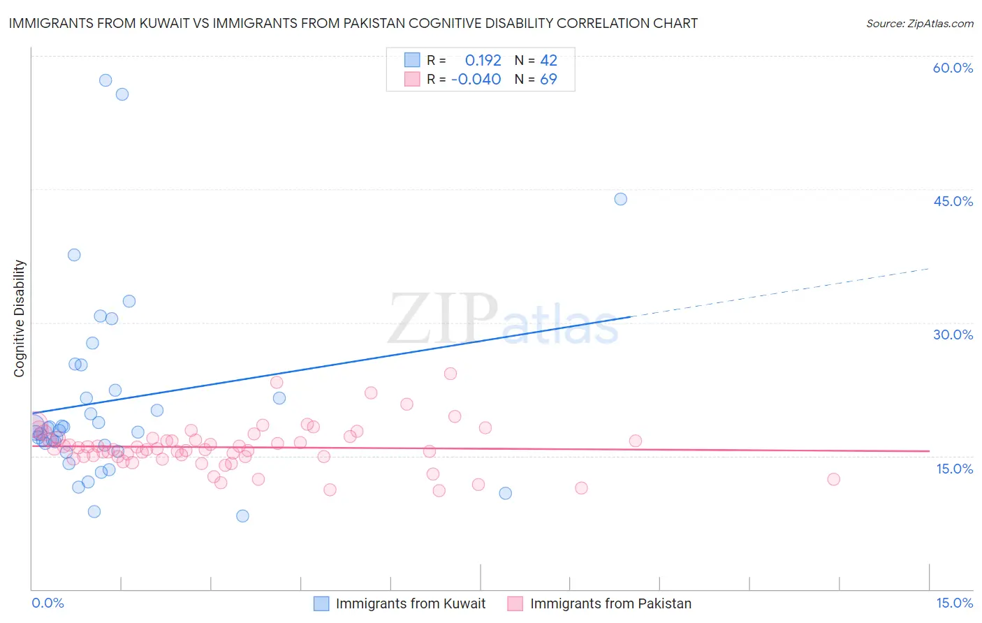 Immigrants from Kuwait vs Immigrants from Pakistan Cognitive Disability