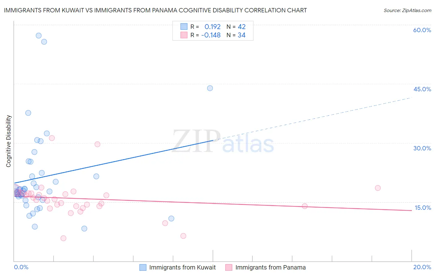 Immigrants from Kuwait vs Immigrants from Panama Cognitive Disability