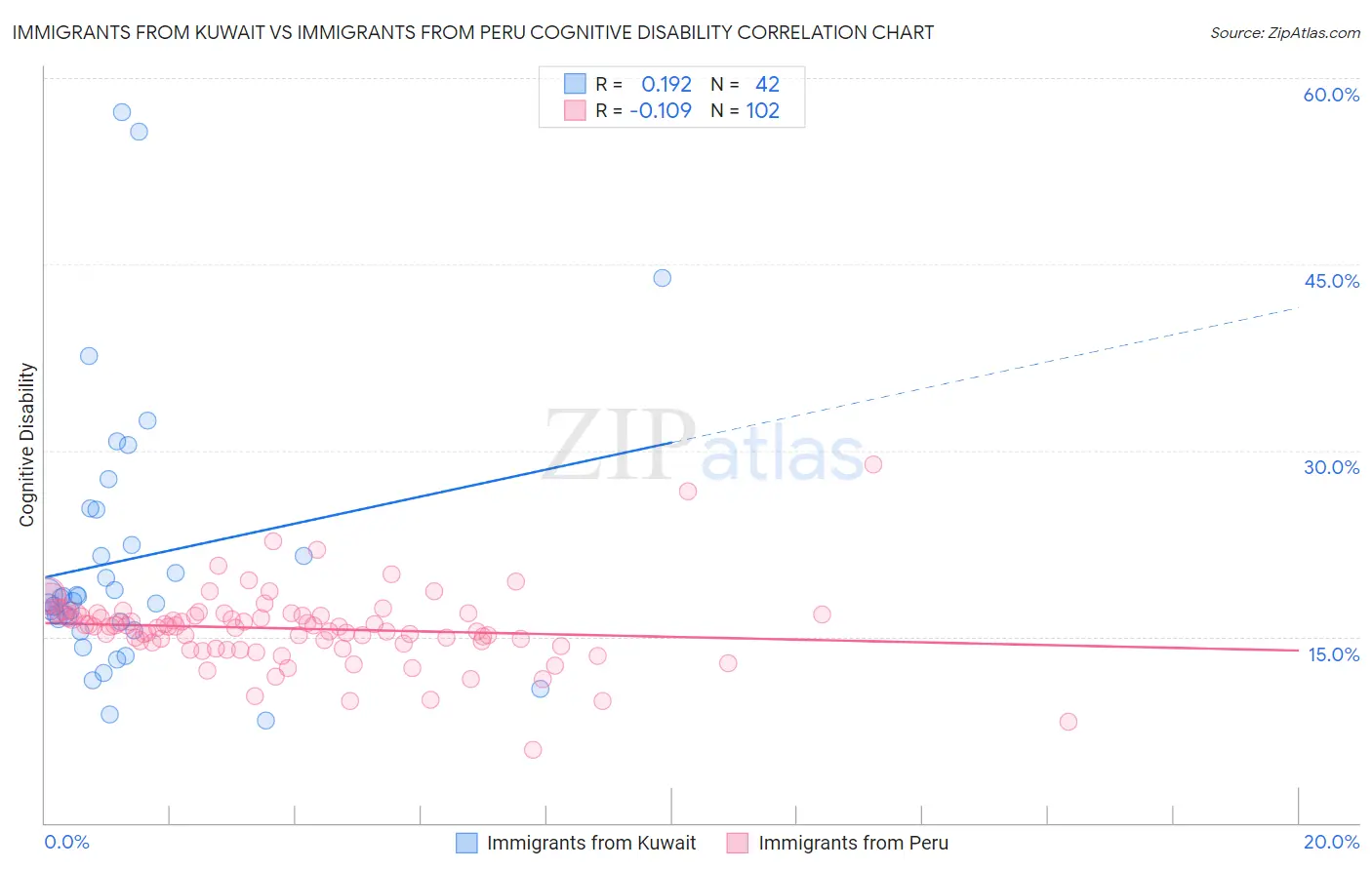 Immigrants from Kuwait vs Immigrants from Peru Cognitive Disability