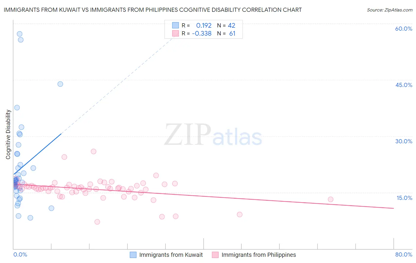 Immigrants from Kuwait vs Immigrants from Philippines Cognitive Disability