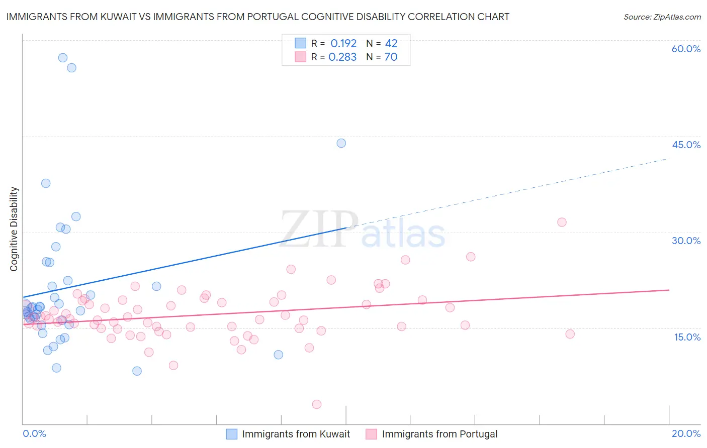 Immigrants from Kuwait vs Immigrants from Portugal Cognitive Disability