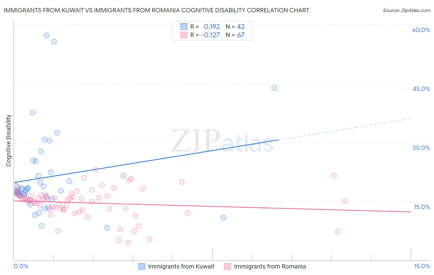 Immigrants from Kuwait vs Immigrants from Romania Cognitive Disability