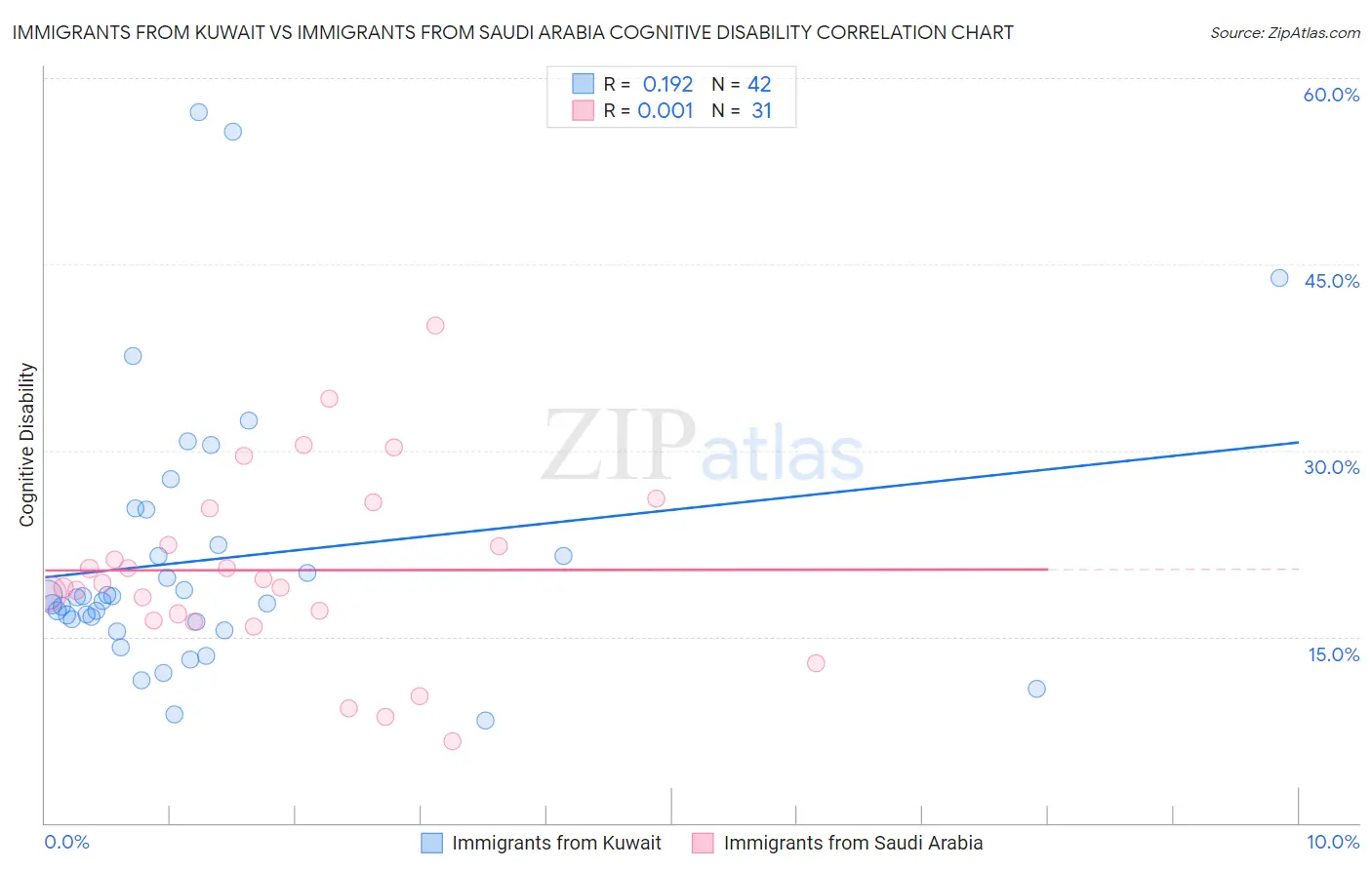 Immigrants from Kuwait vs Immigrants from Saudi Arabia Cognitive Disability