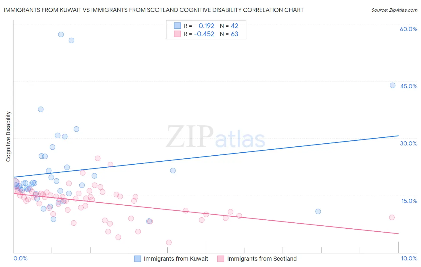 Immigrants from Kuwait vs Immigrants from Scotland Cognitive Disability
