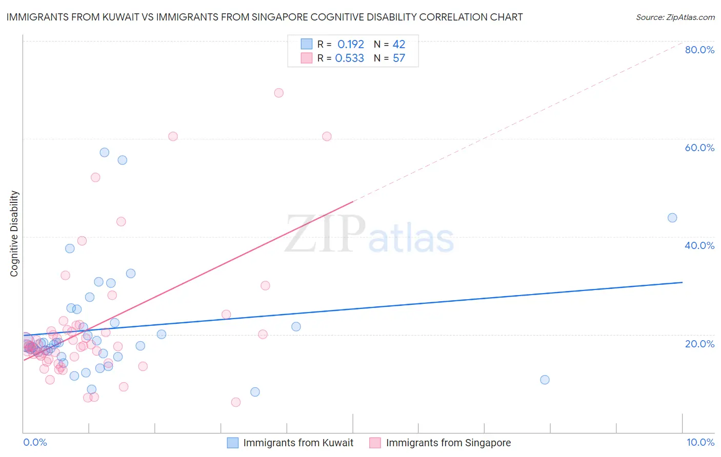 Immigrants from Kuwait vs Immigrants from Singapore Cognitive Disability