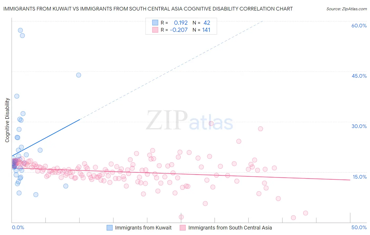 Immigrants from Kuwait vs Immigrants from South Central Asia Cognitive Disability