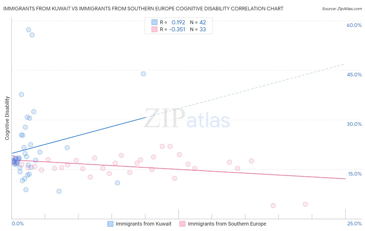 Immigrants from Kuwait vs Immigrants from Southern Europe Cognitive Disability