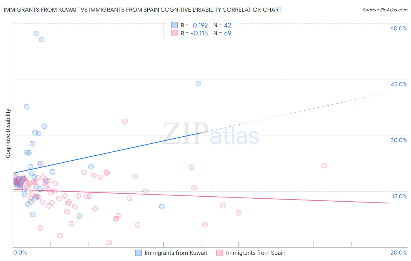Immigrants from Kuwait vs Immigrants from Spain Cognitive Disability