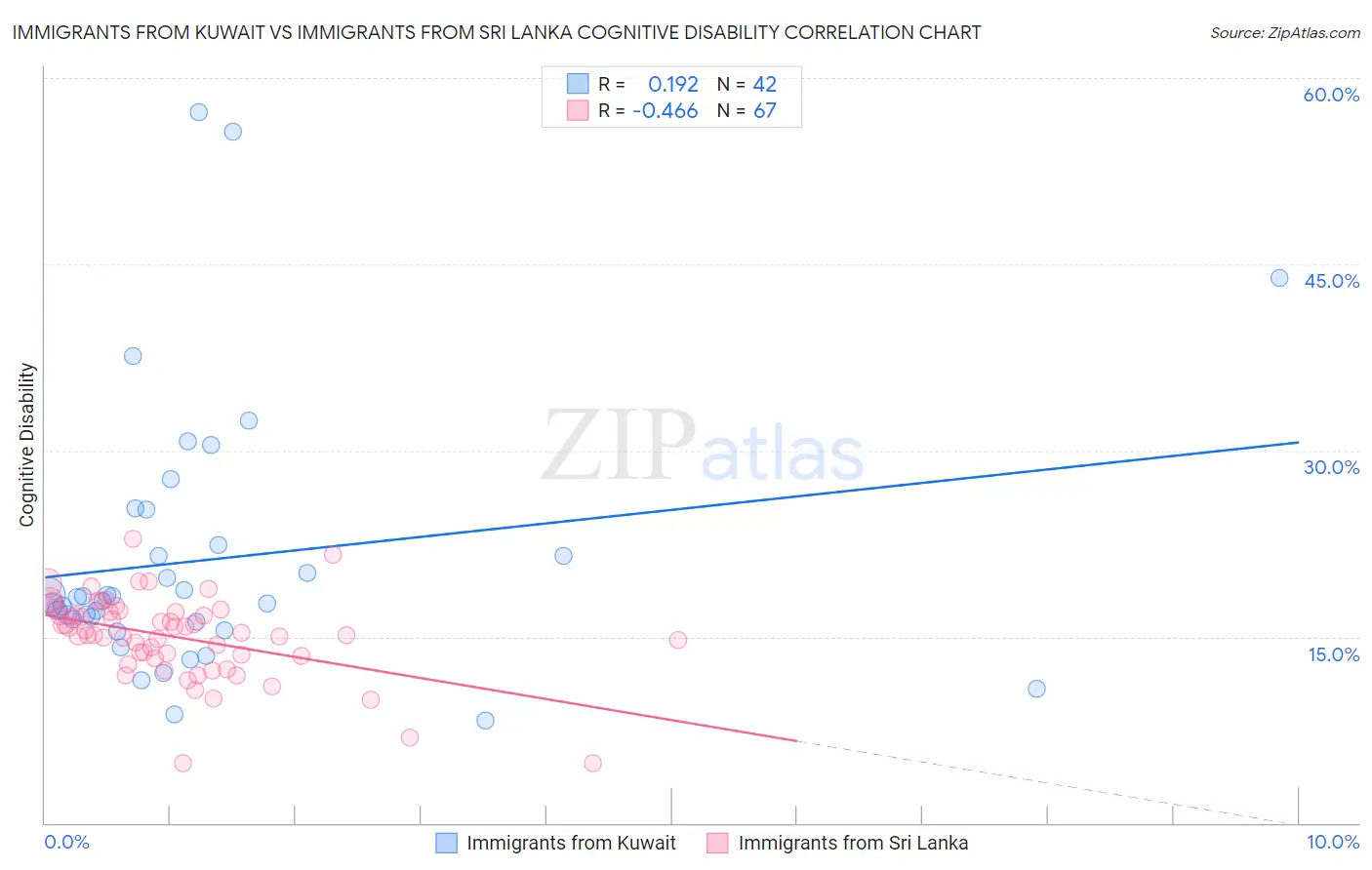 Immigrants from Kuwait vs Immigrants from Sri Lanka Cognitive Disability