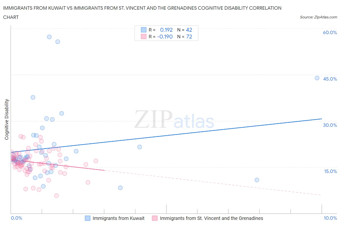 Immigrants from Kuwait vs Immigrants from St. Vincent and the Grenadines Cognitive Disability