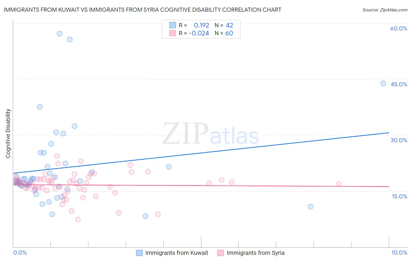 Immigrants from Kuwait vs Immigrants from Syria Cognitive Disability