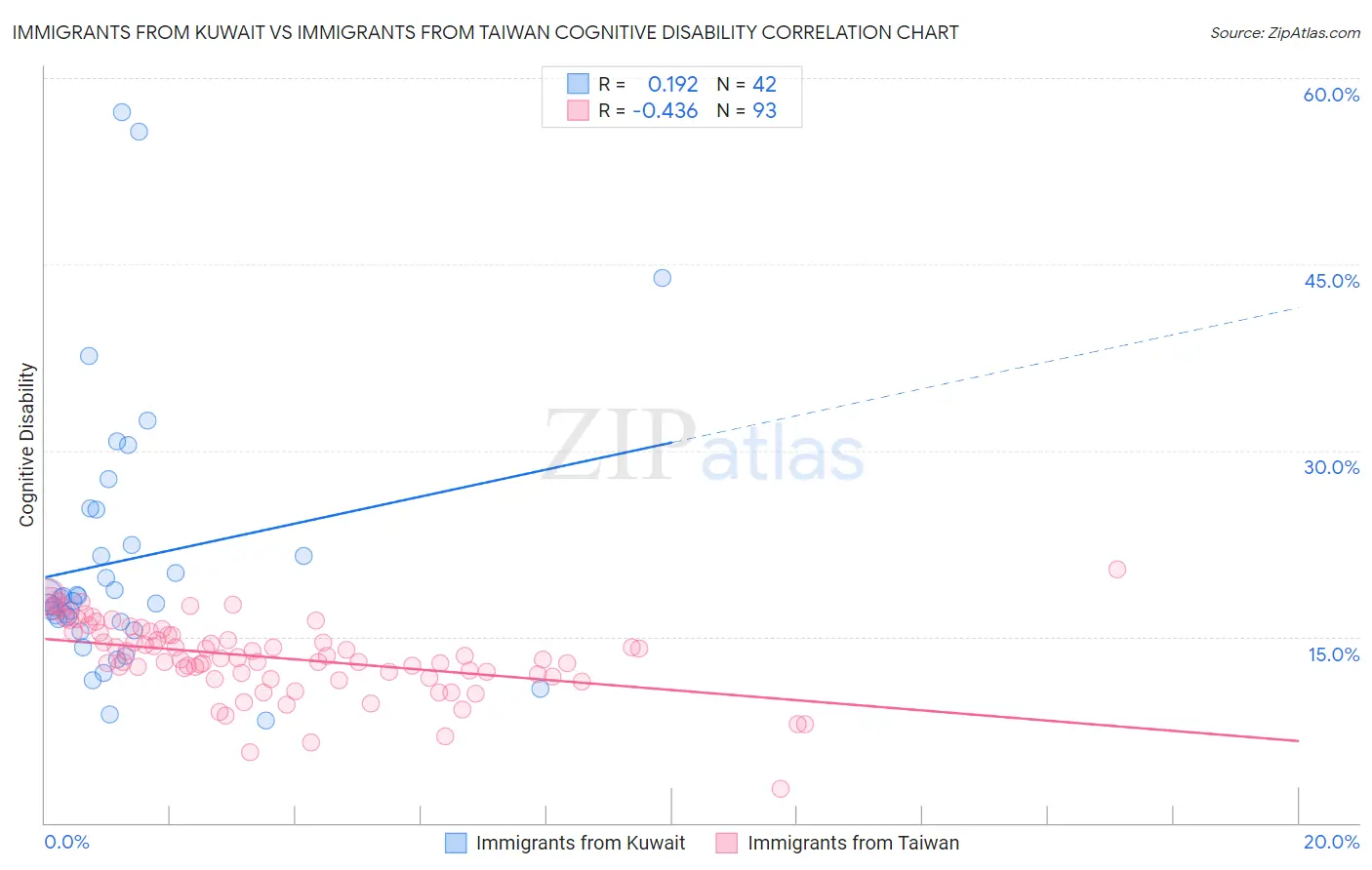 Immigrants from Kuwait vs Immigrants from Taiwan Cognitive Disability