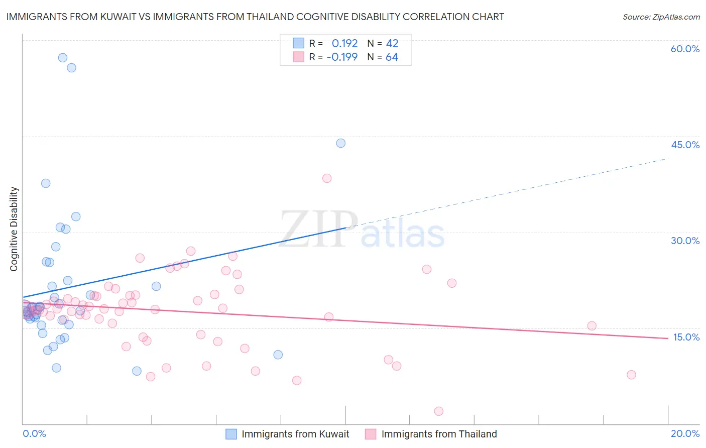 Immigrants from Kuwait vs Immigrants from Thailand Cognitive Disability