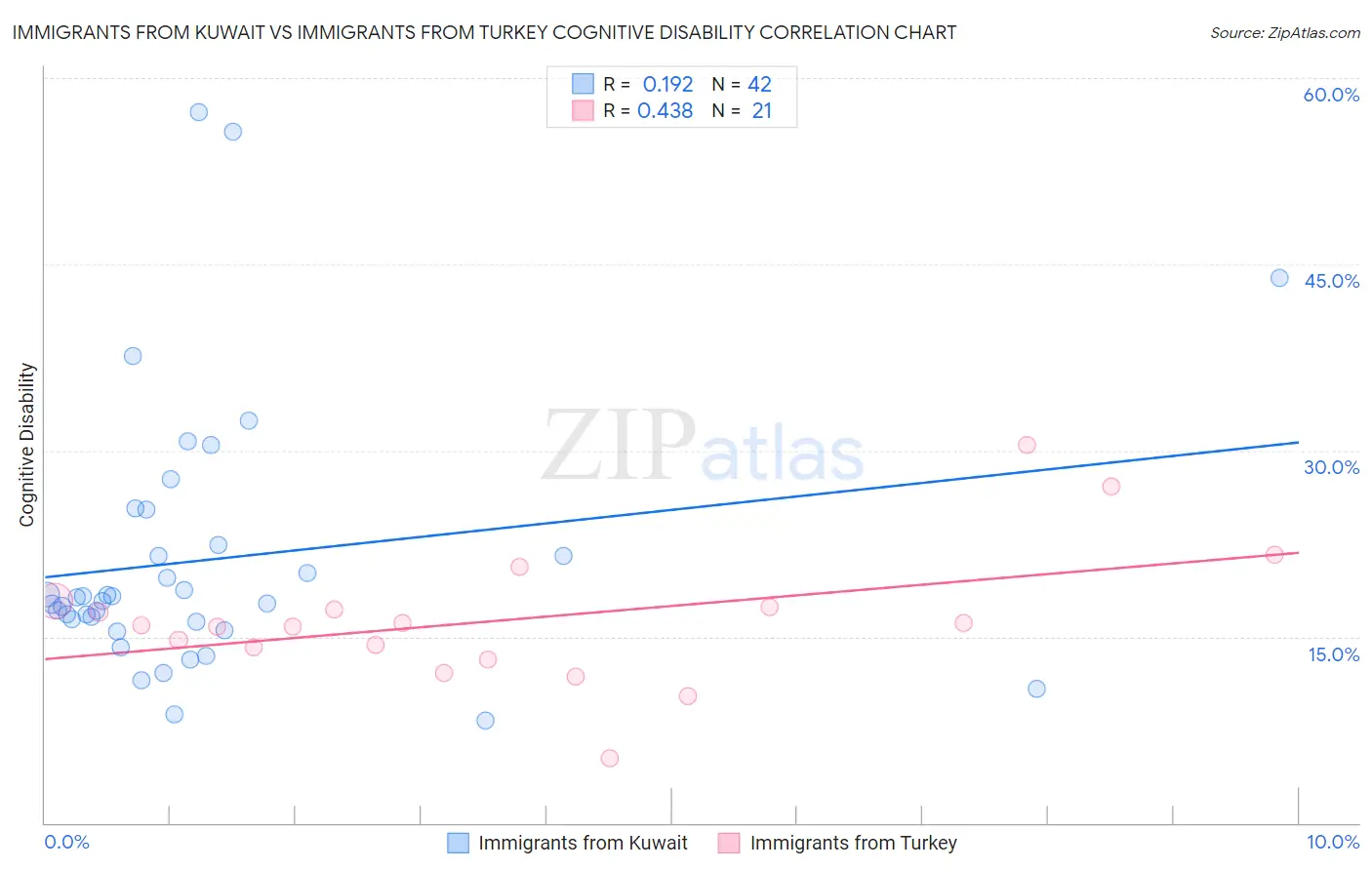 Immigrants from Kuwait vs Immigrants from Turkey Cognitive Disability
