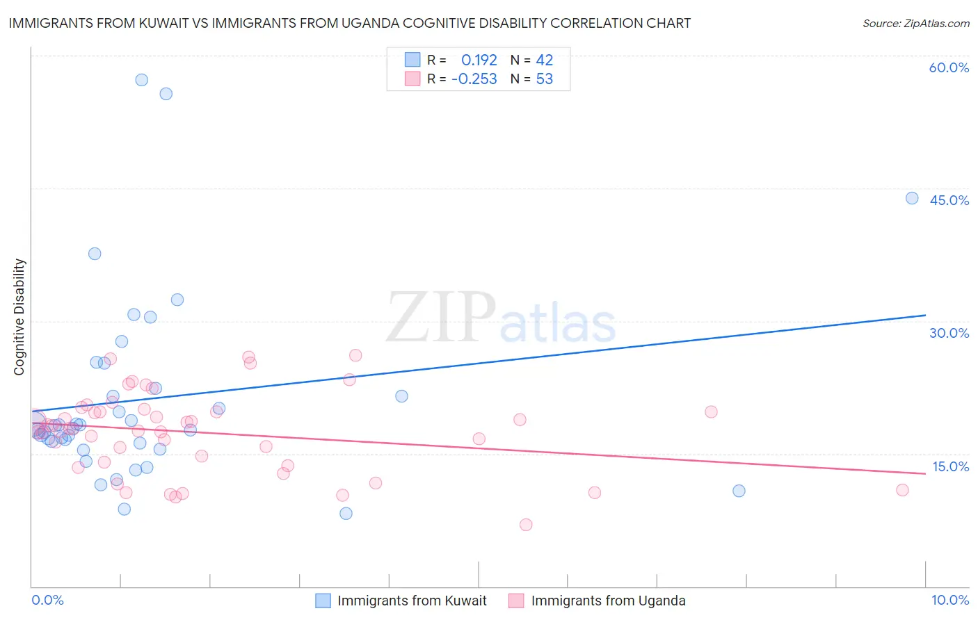 Immigrants from Kuwait vs Immigrants from Uganda Cognitive Disability