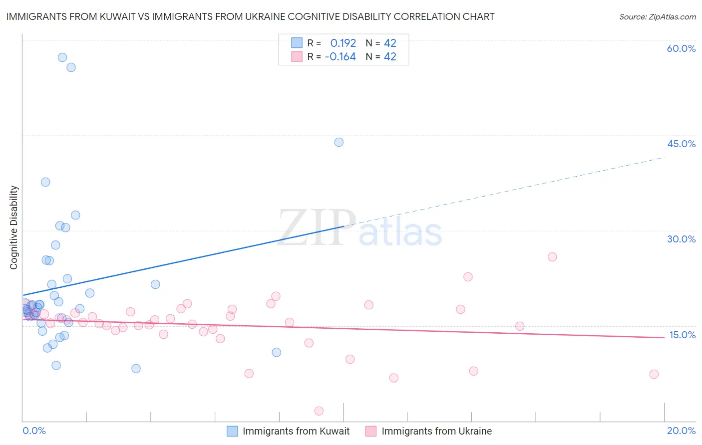 Immigrants from Kuwait vs Immigrants from Ukraine Cognitive Disability