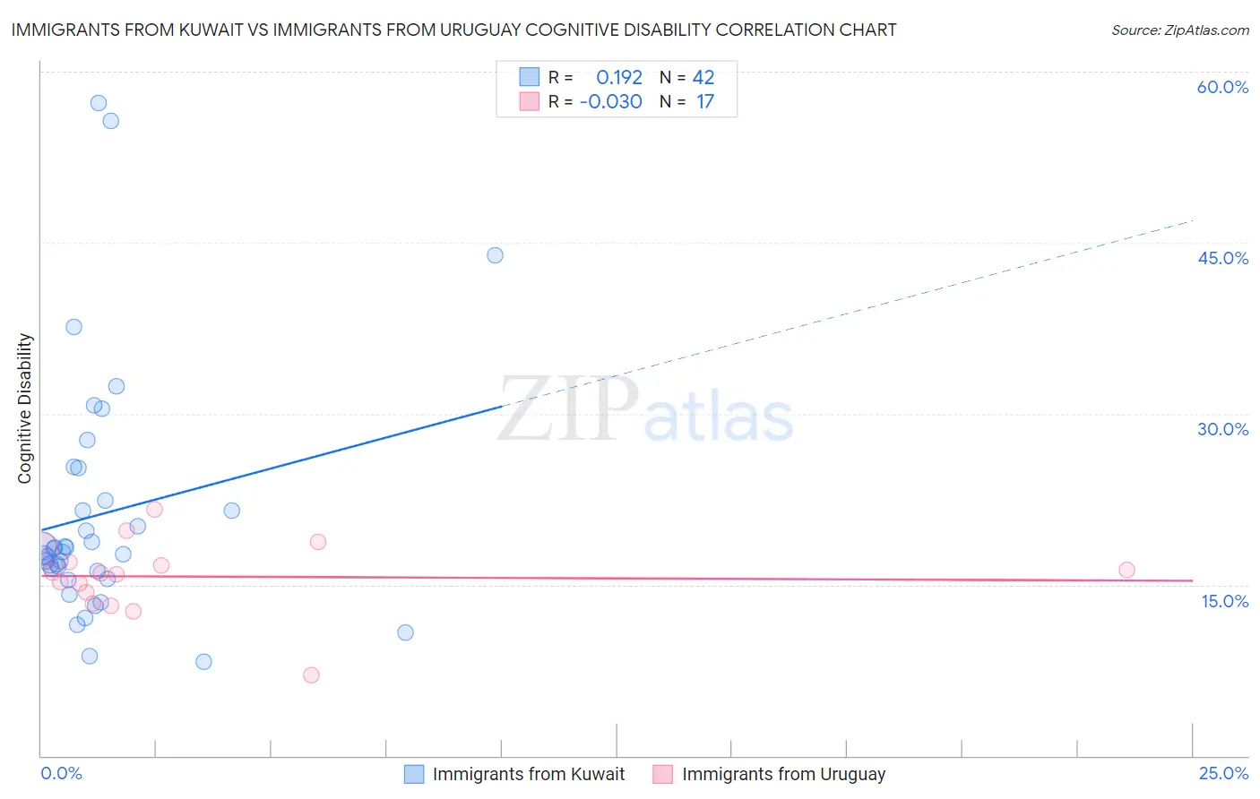 Immigrants from Kuwait vs Immigrants from Uruguay Cognitive Disability