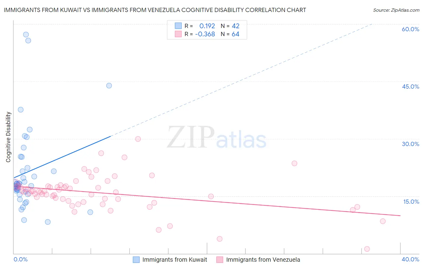 Immigrants from Kuwait vs Immigrants from Venezuela Cognitive Disability