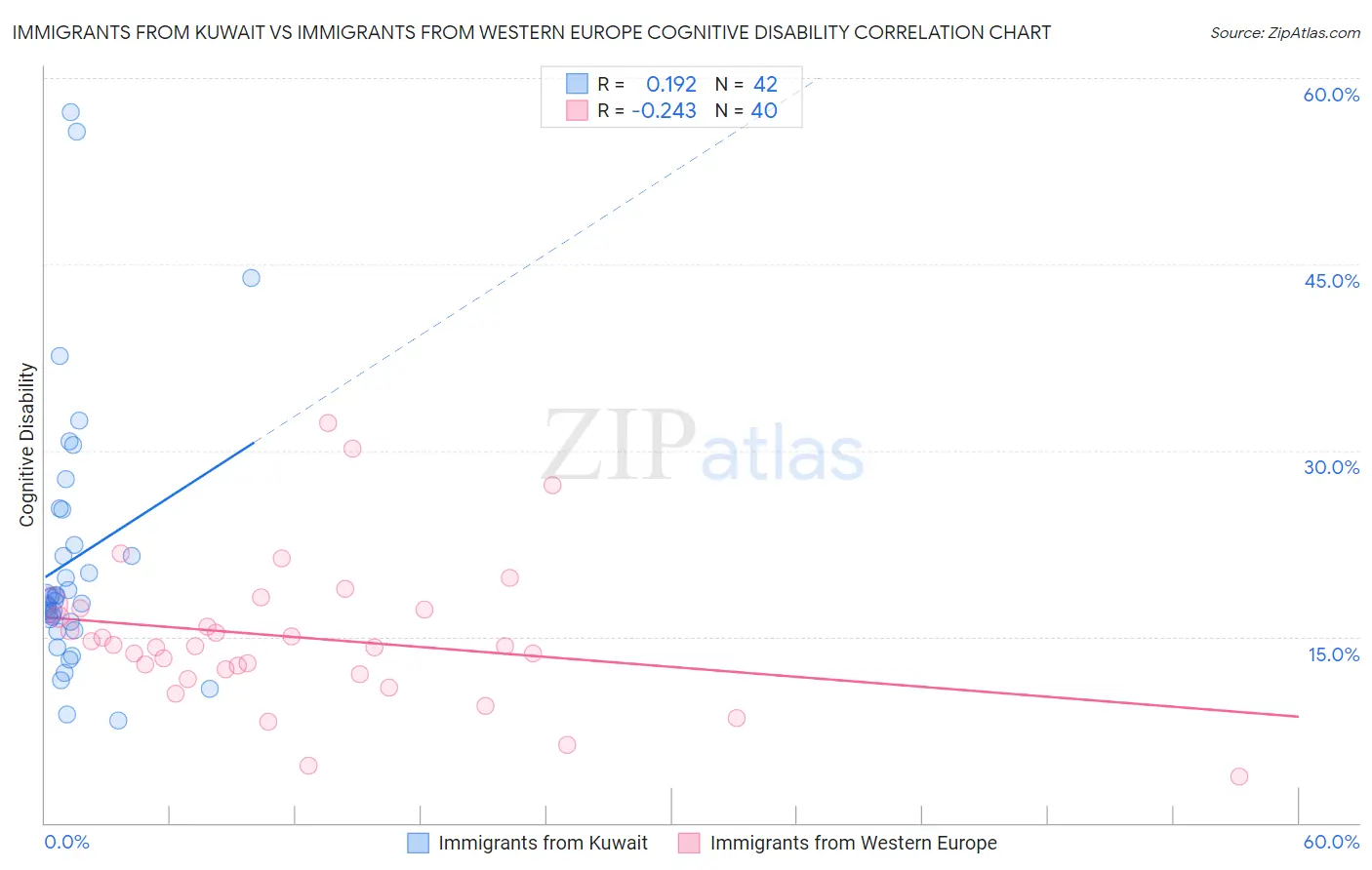Immigrants from Kuwait vs Immigrants from Western Europe Cognitive Disability