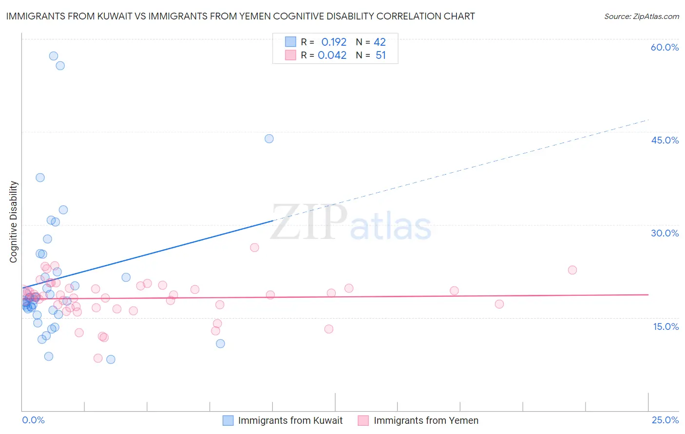 Immigrants from Kuwait vs Immigrants from Yemen Cognitive Disability