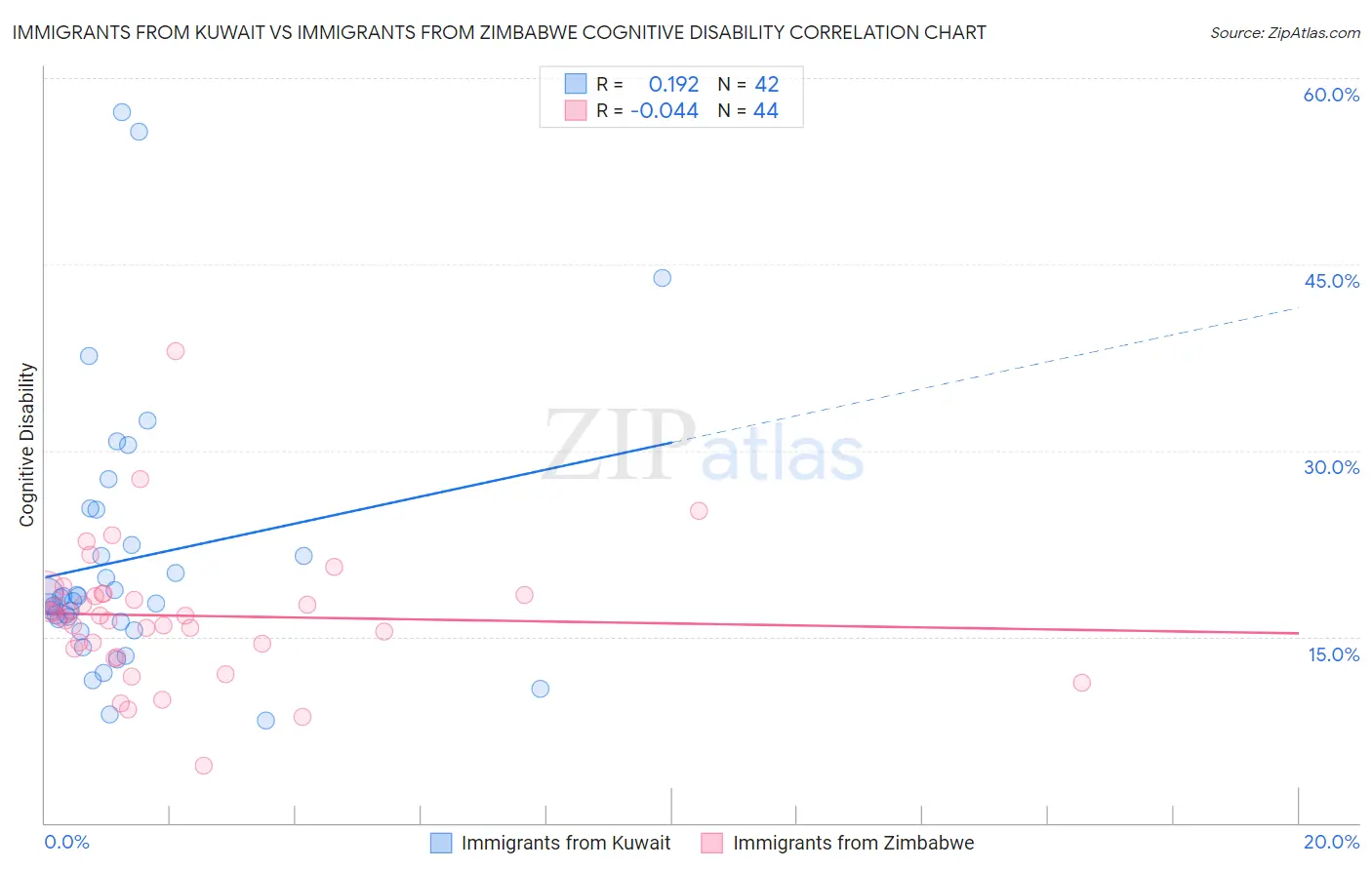 Immigrants from Kuwait vs Immigrants from Zimbabwe Cognitive Disability
