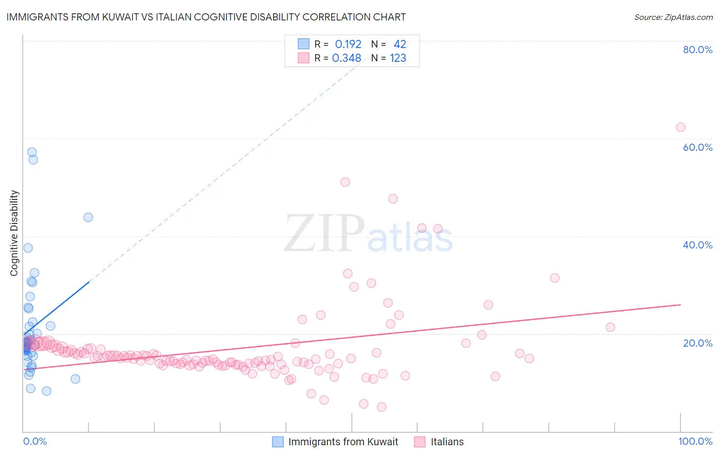 Immigrants from Kuwait vs Italian Cognitive Disability