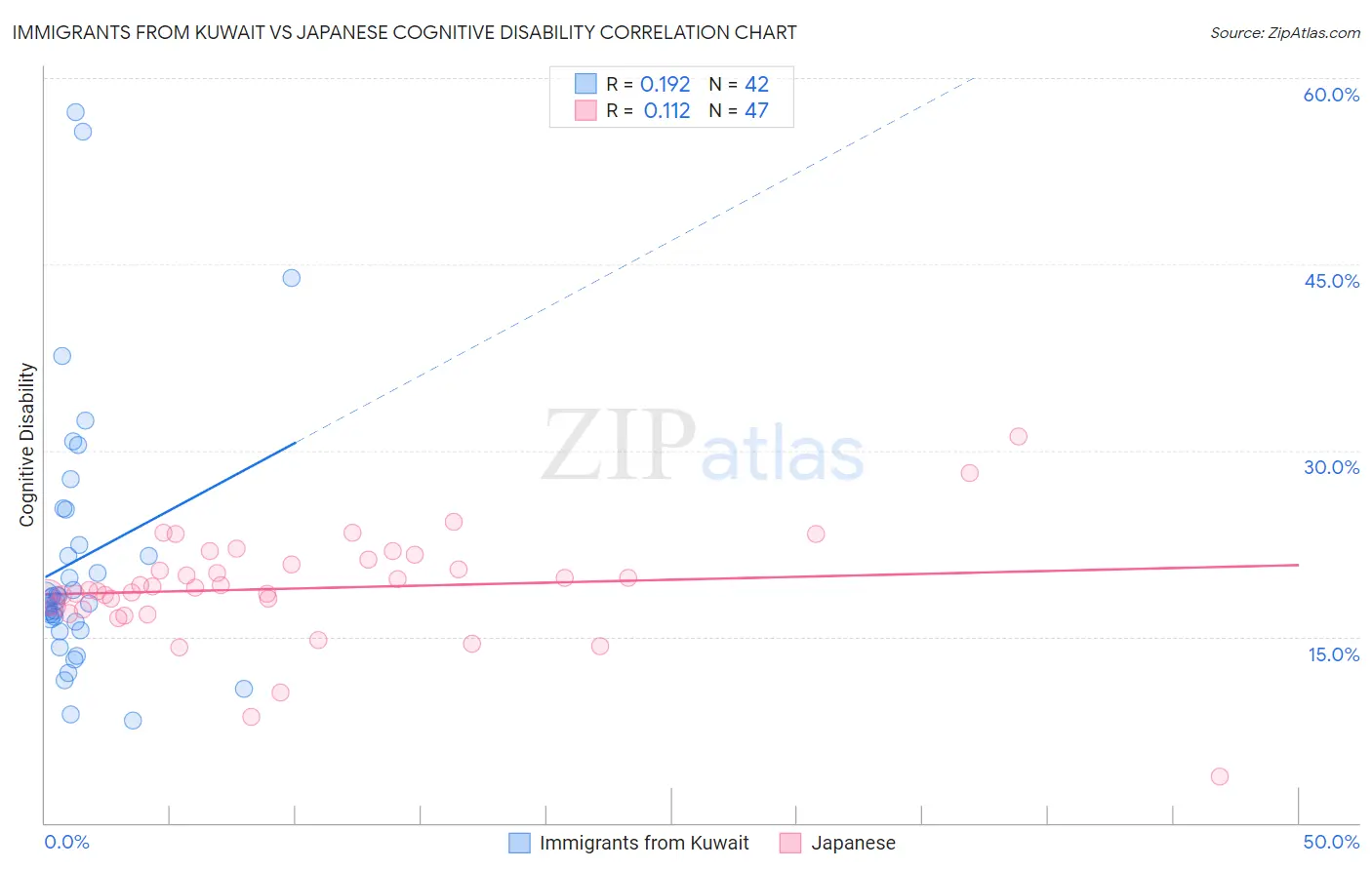 Immigrants from Kuwait vs Japanese Cognitive Disability