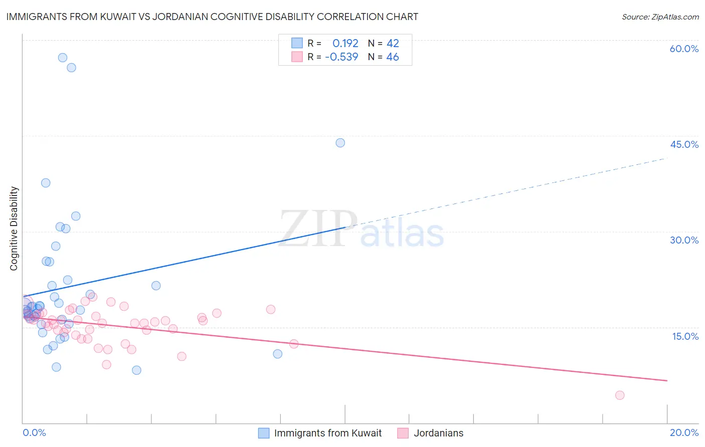 Immigrants from Kuwait vs Jordanian Cognitive Disability
