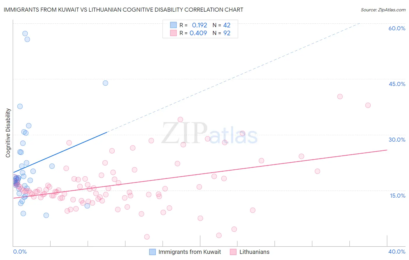 Immigrants from Kuwait vs Lithuanian Cognitive Disability