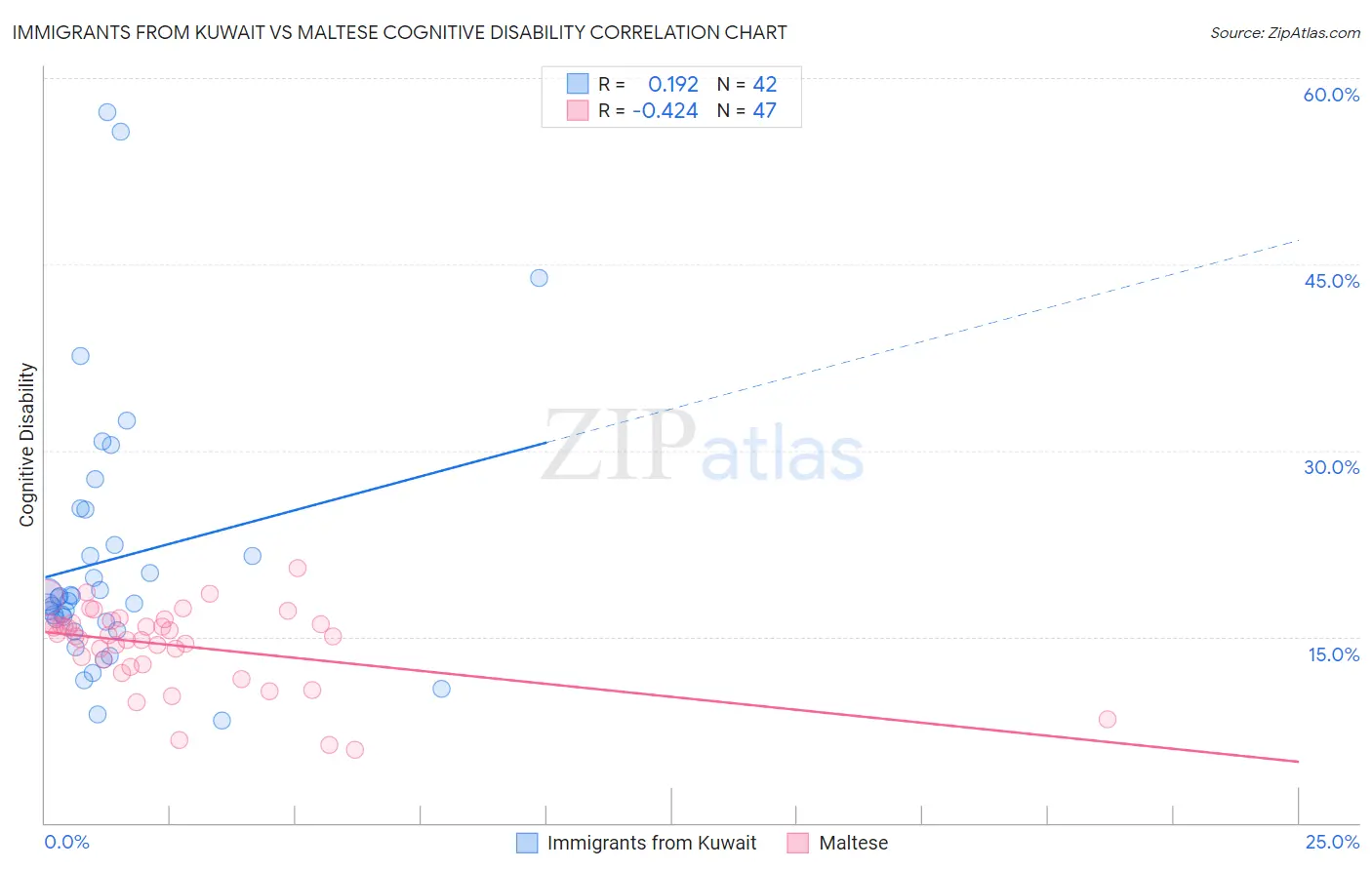 Immigrants from Kuwait vs Maltese Cognitive Disability