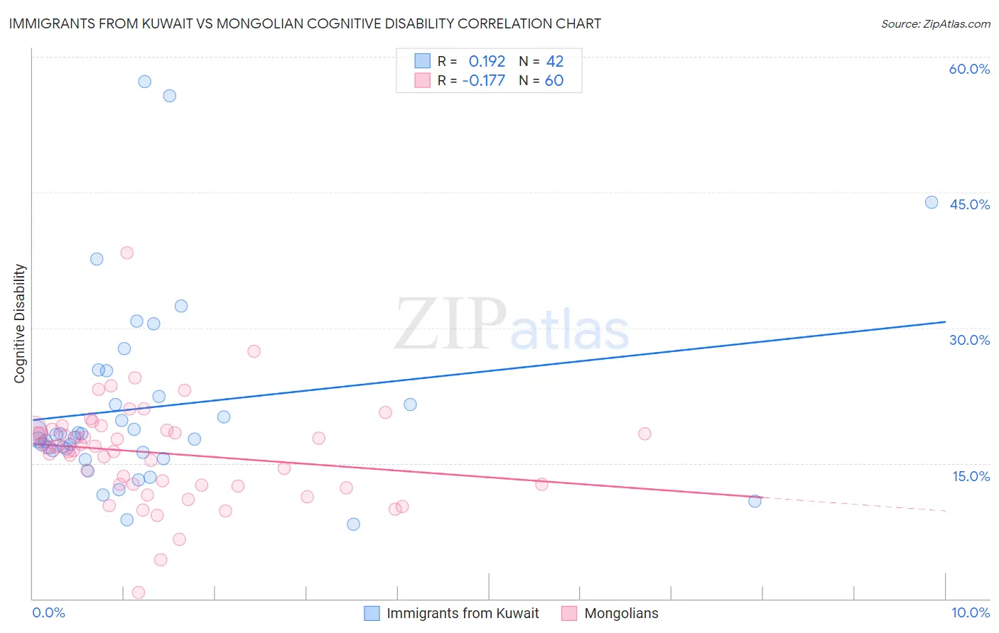 Immigrants from Kuwait vs Mongolian Cognitive Disability