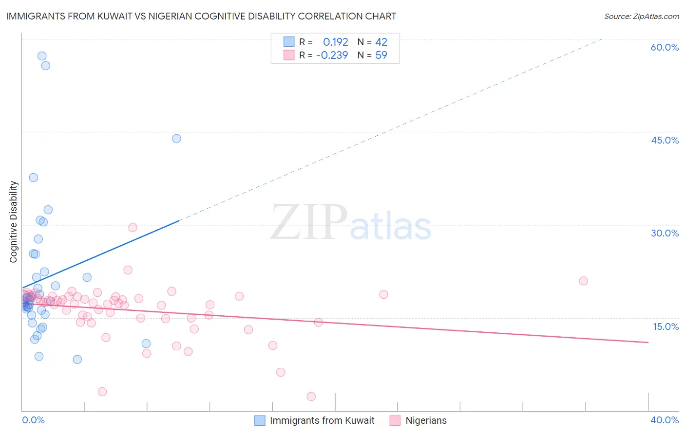 Immigrants from Kuwait vs Nigerian Cognitive Disability