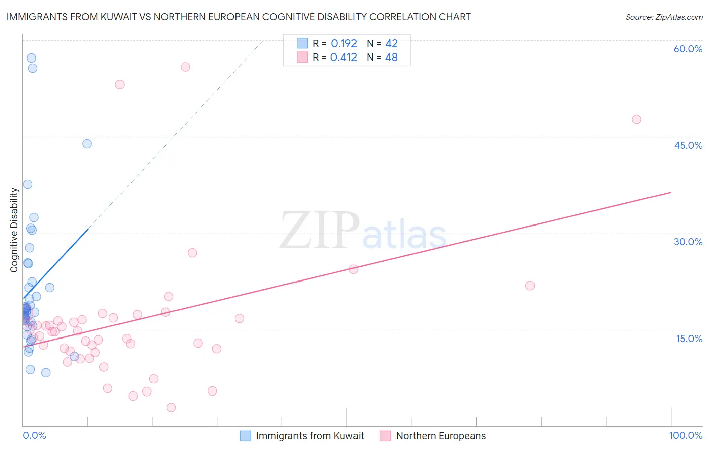 Immigrants from Kuwait vs Northern European Cognitive Disability
