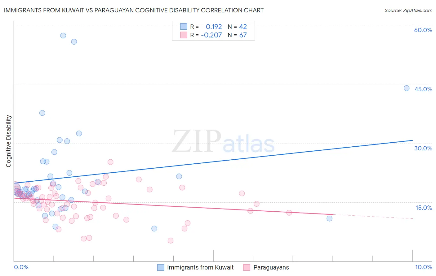 Immigrants from Kuwait vs Paraguayan Cognitive Disability